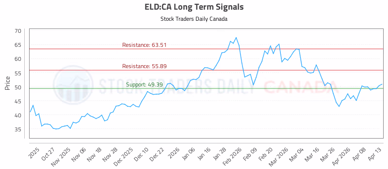 Stock Chart for ELD:CA