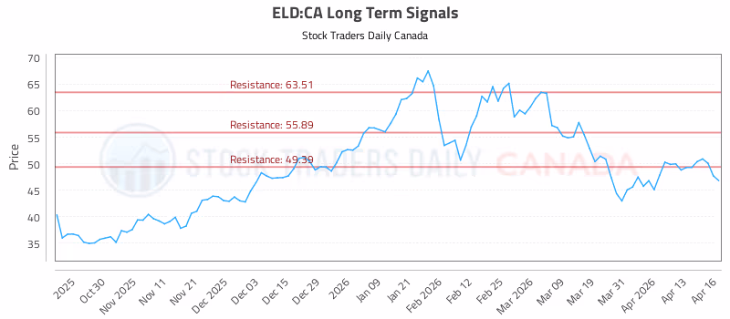 Stock Chart for ELD:CA