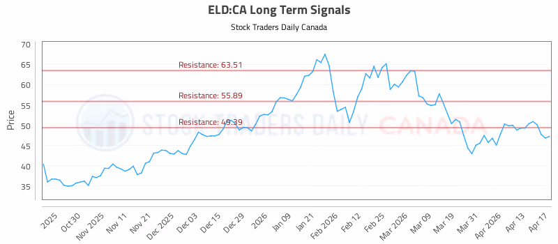 Stock Chart for ELD:CA