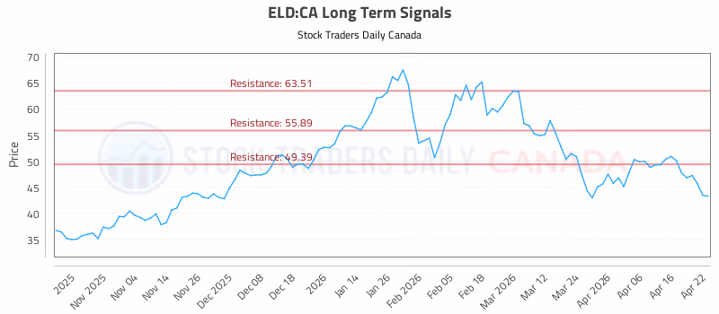 Stock Chart for ELD:CA