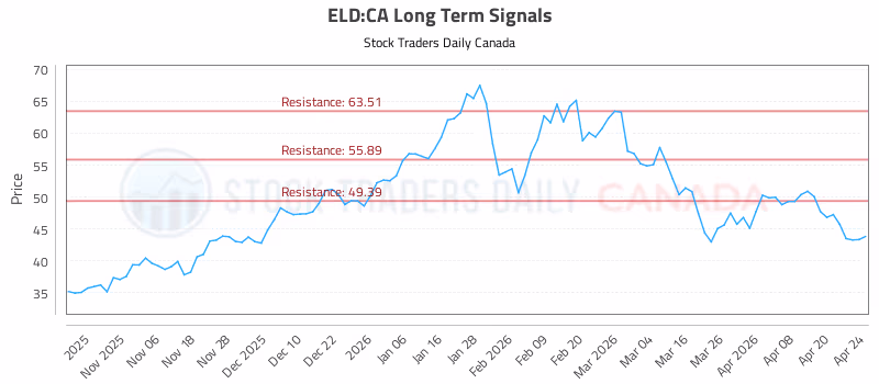 Stock Chart for ELD:CA