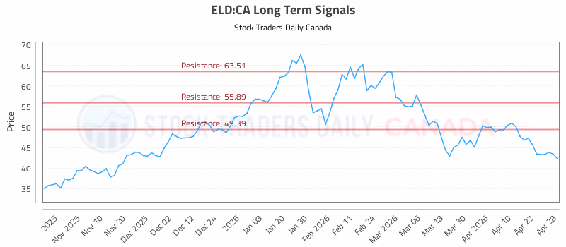 Stock Chart for ELD:CA