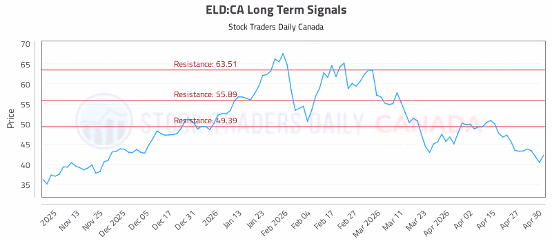 Stock Chart for ELD:CA