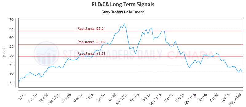Stock Chart for ELD:CA