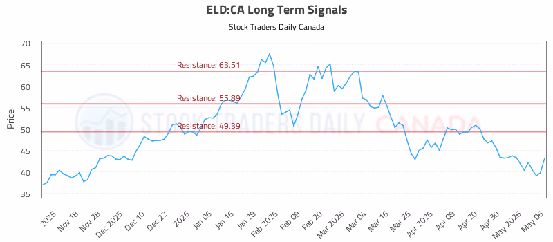 Stock Chart for ELD:CA