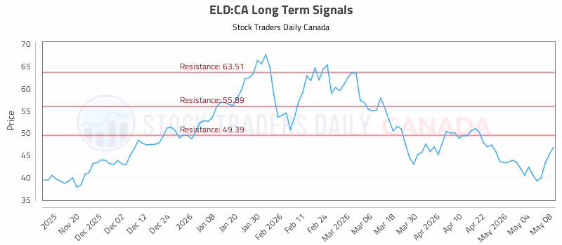 Stock Chart for ELD:CA