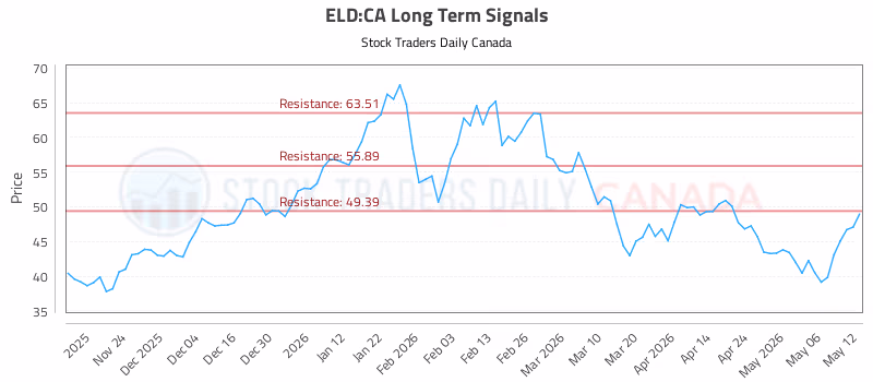 Stock Chart for ELD:CA