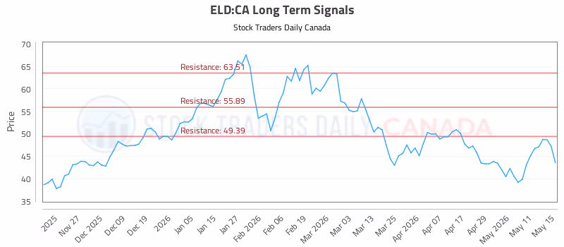 Stock Chart for ELD:CA