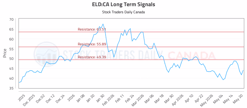 Stock Chart for ELD:CA
