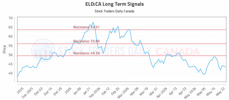 Stock Chart for ELD:CA