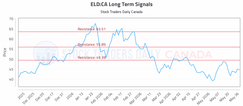 Stock Chart for ELD:CA