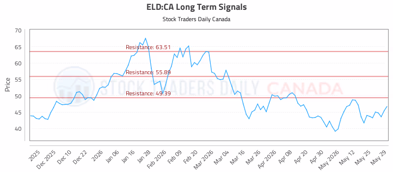 Stock Chart for ELD:CA