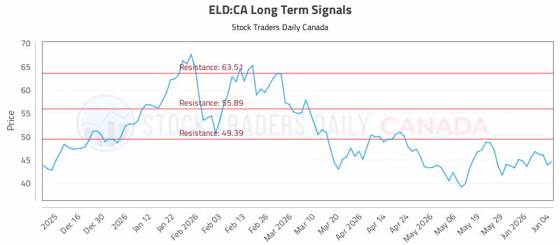 Stock Chart for ELD:CA