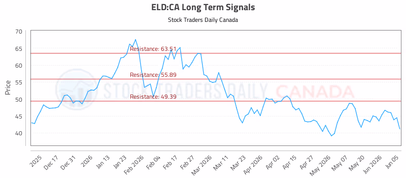 Stock Chart for ELD:CA