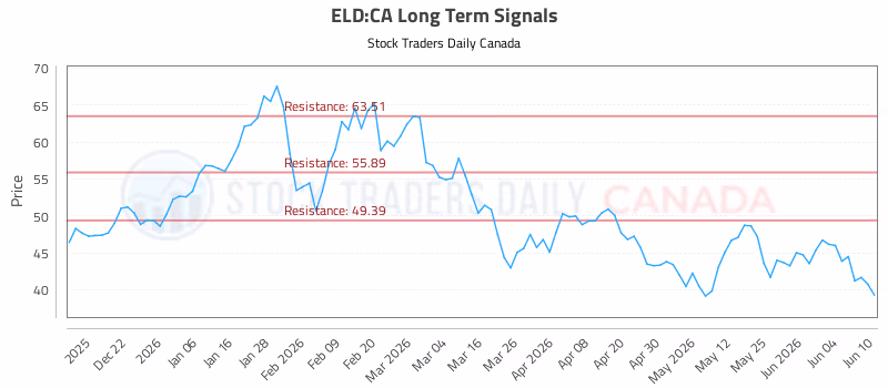 Stock Chart for ELD:CA