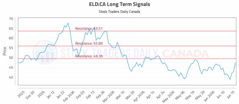 Stock Chart for ELD:CA