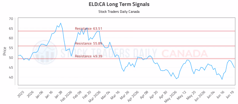 Stock Chart for ELD:CA