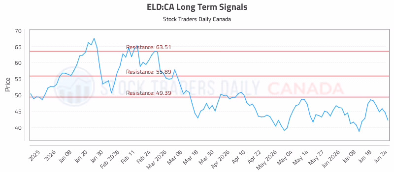 Stock Chart for ELD:CA