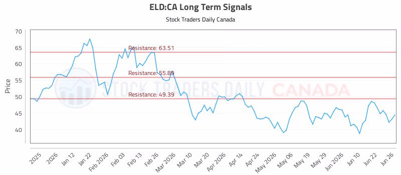 Stock Chart for ELD:CA