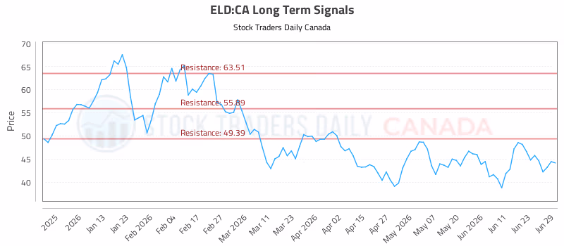 Stock Chart for ELD:CA