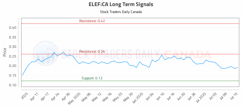 Stock Chart for ELEF:CA