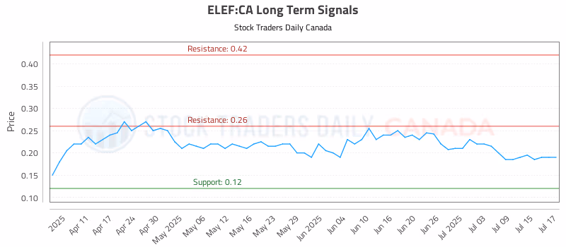 Stock Chart for ELEF:CA