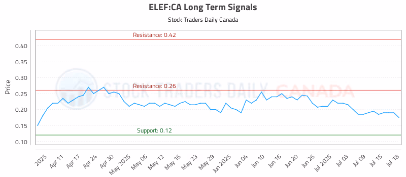 Stock Chart for ELEF:CA