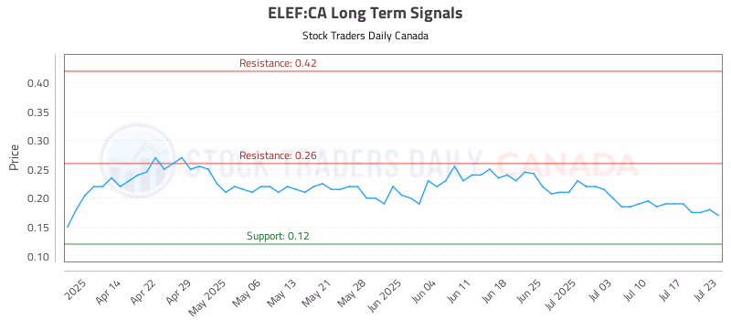 Stock Chart for ELEF:CA