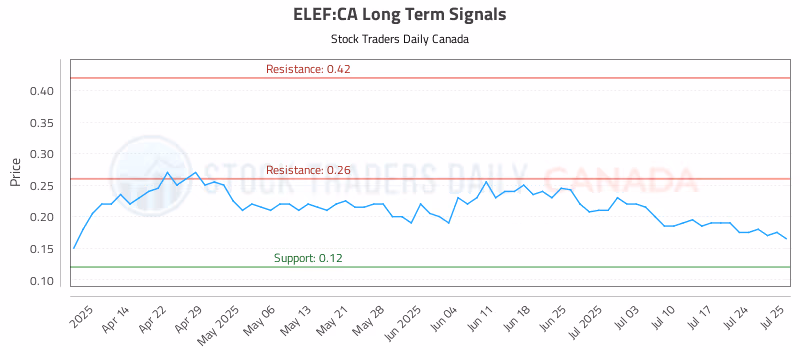Stock Chart for ELEF:CA