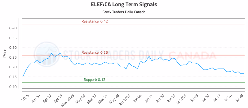 Stock Chart for ELEF:CA