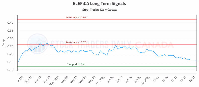 Stock Chart for ELEF:CA