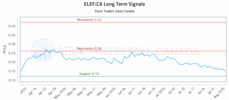 Stock Chart for ELEF:CA
