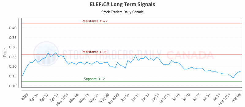 Stock Chart for ELEF:CA