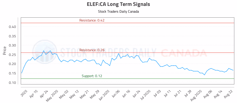 Stock Chart for ELEF:CA