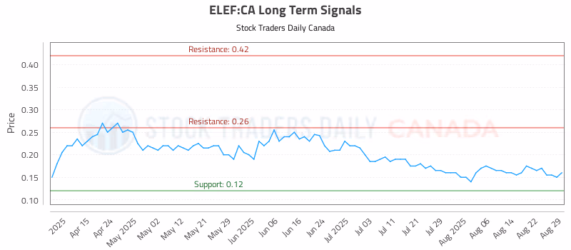 Stock Chart for ELEF:CA