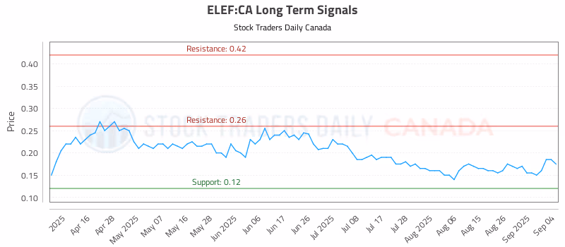 Stock Chart for ELEF:CA