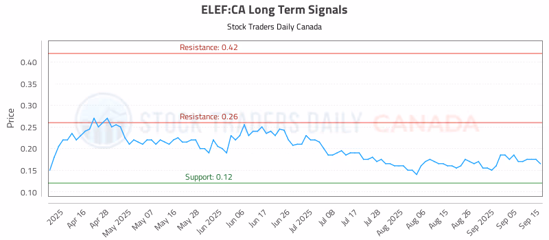 Stock Chart for ELEF:CA