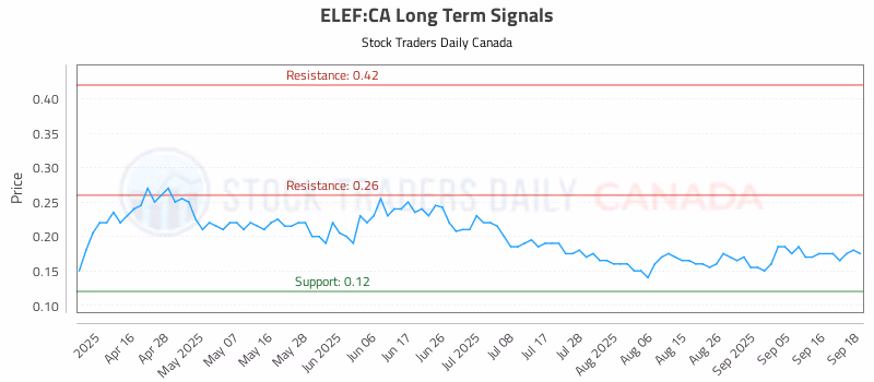 Stock Chart for ELEF:CA