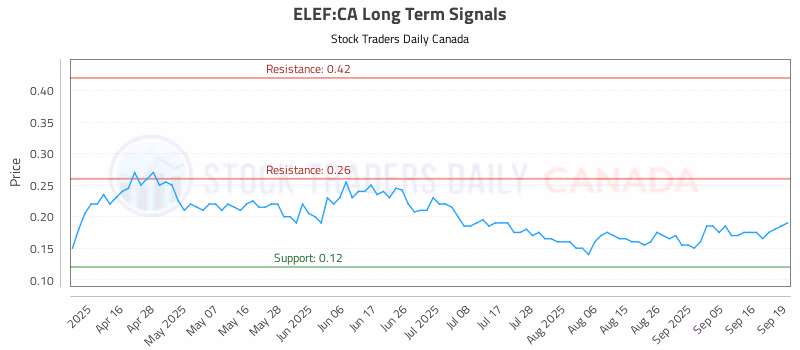 Stock Chart for ELEF:CA