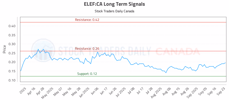 Stock Chart for ELEF:CA