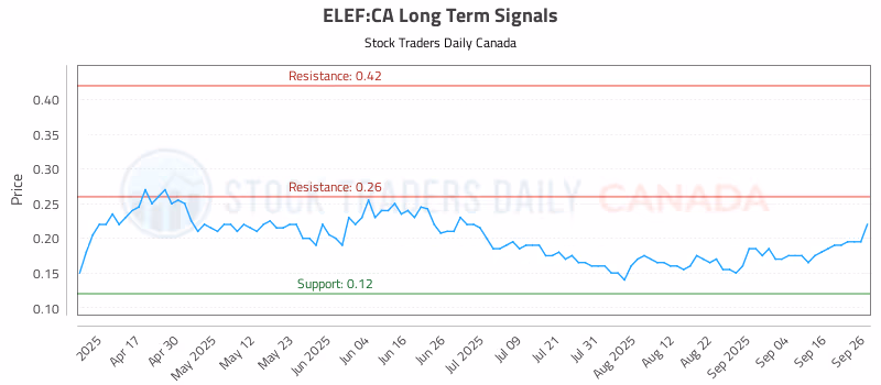 Stock Chart for ELEF:CA
