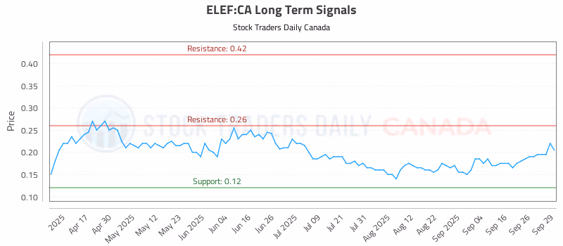 Stock Chart for ELEF:CA
