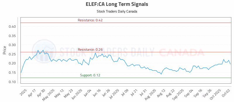 Stock Chart for ELEF:CA