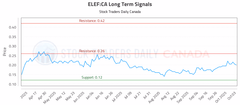 Stock Chart for ELEF:CA