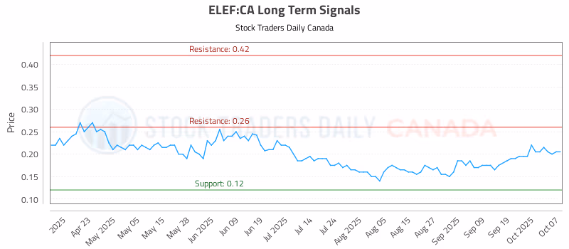 Stock Chart for ELEF:CA