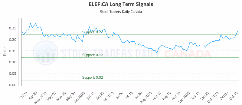 Stock Chart for ELEF:CA