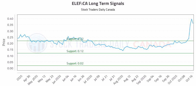 Stock Chart for ELEF:CA