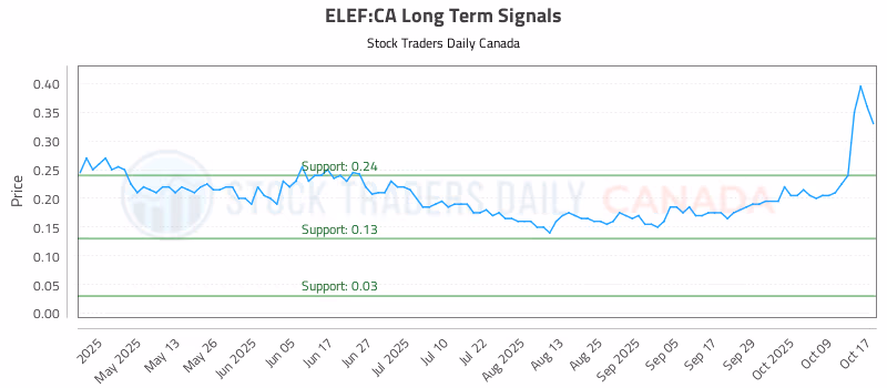 Stock Chart for ELEF:CA