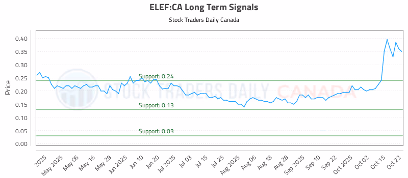 Stock Chart for ELEF:CA
