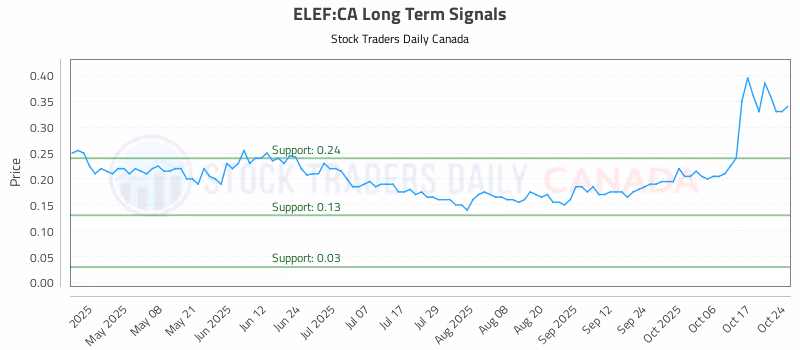 Stock Chart for ELEF:CA